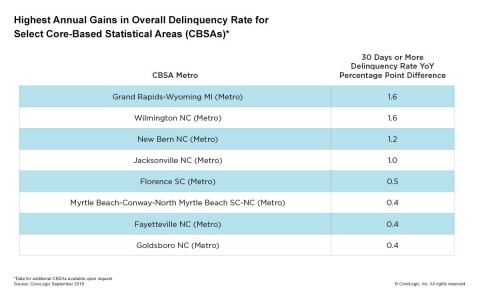 Highest Annual Gains in Overall Delinquency Rate Occurred in Several North and South Carolina Metro Areas; CoreLogic September 2018. (Graphic: Business Wire)