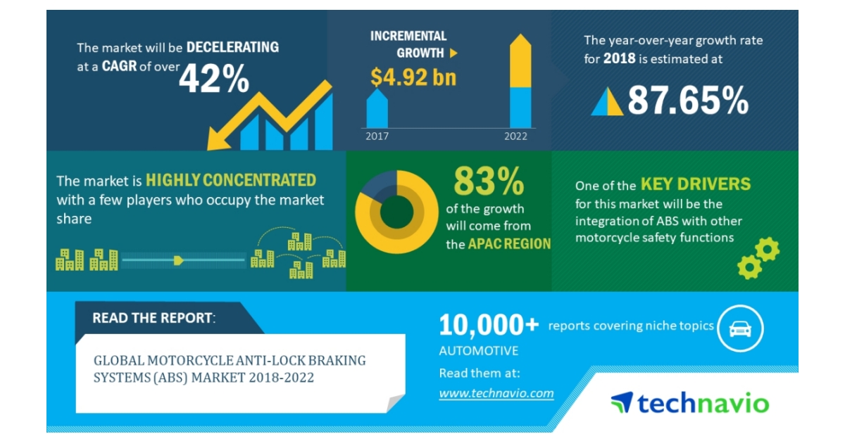 Global Motorcycle Antilock Braking Systems Market 20182022 Growth