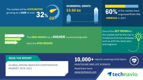 Technavio has released a new market research report on the global opioid-induced constipation market for the period 2018-2022.