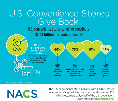 Convenience stores contribute over $1 billion a year to charities, with a particular focus on local causes. (Graphic: Business Wire)