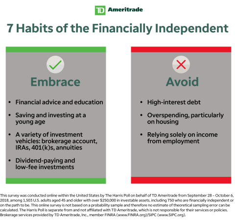 7 Habits of the Financially Independent (Graphic: TD Ameritrade)