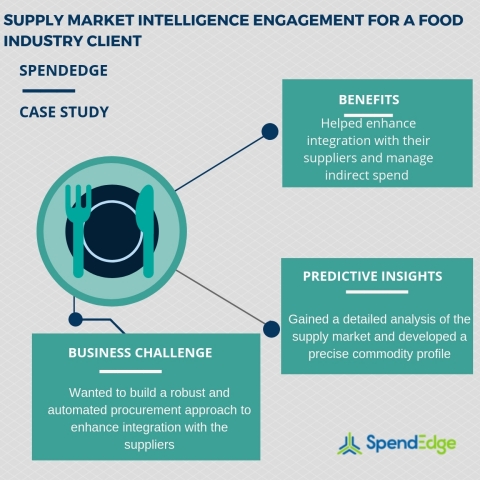 Supply market intelligence engagement for a food industry client. (Graphic: Business Wire)