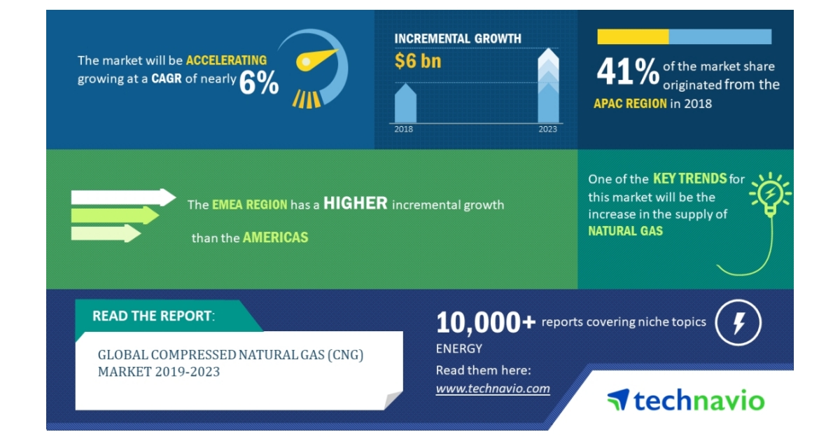 Global Compressed Natural Gas Market 2019 2023 Increase In Supply Of global-compressed-natural-gas-market-2019-2023-increase-in-supply-of