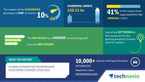 Technavio has released a new market research report on the global automotive transmission electronic ...
