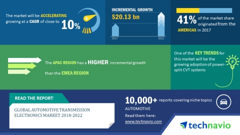 Technavio has released a new market research report on the global automotive transmission electronics market for the period 2018-2022. (Graphic: Business Wire)