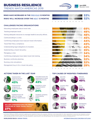 Business resilience Trends Americas Specific (Graphic: Business Wire)
