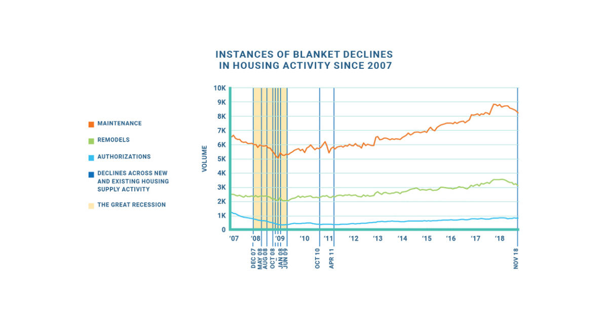 BuildFax November Housing Health Report Reveals Blanket Housing Market