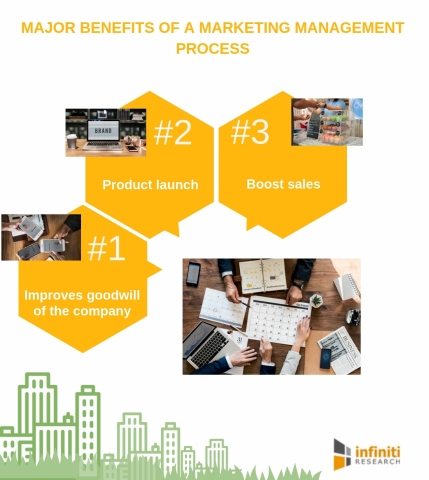 Major benefits of a marketing management process (Graphic: Business Wire)