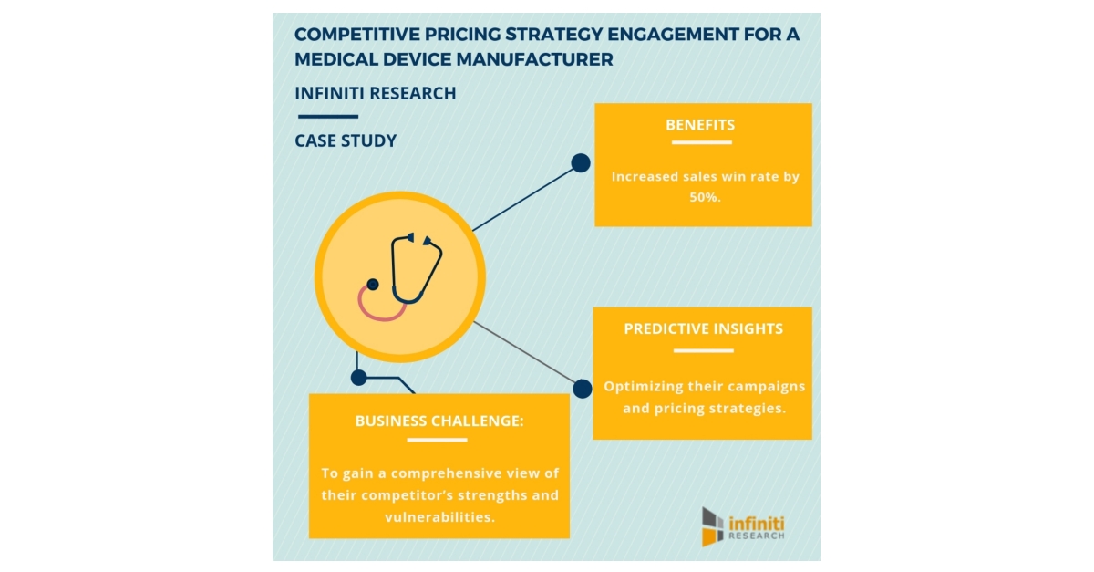 Infiniti Research’s Competitive Pricing Strategies Increased Sales Win