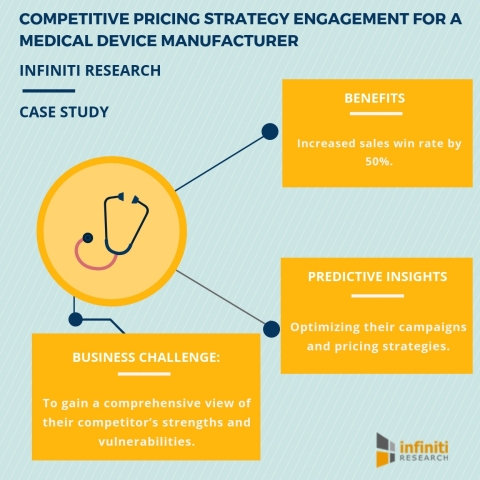 Competitive pricing strategy engagement for a medical device manufacturer. (Graphic: Business Wire)