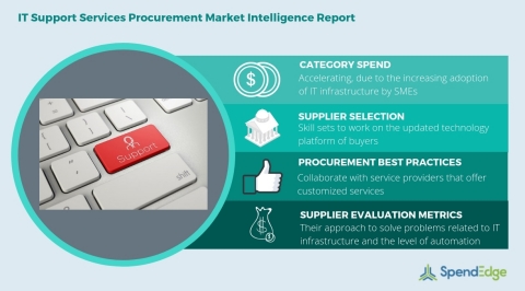 Global IT Support Services Category - Procurement Market Intelligence Report. (Graphic: Business Wire)