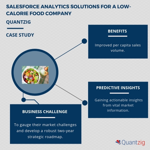 Salesforce analytics solutions for a low-calorie food company. (Graphic: Business Wire)