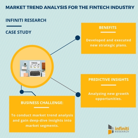 Market trend analysis for the fintech industry. (Graphic: Business Wire)