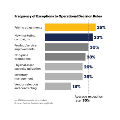 Figure 1: Frequency of Exceptions to Operational Decision Rules. Source: Gartner (December 2018).