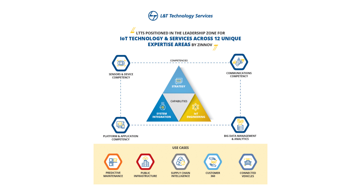 L&T Technology Services positioned as a Leader across 12 unique ...