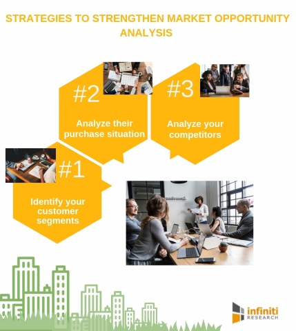 Strategies to strengthen market opportunity analysis (Graphic: Business Wire)