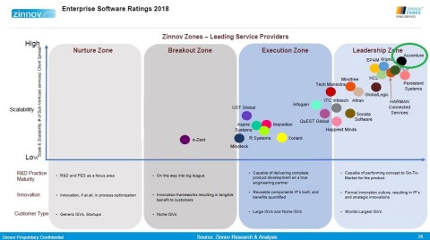 Zinnov Enterprise Software Ratings 2018 (Graphic: Business Wire)