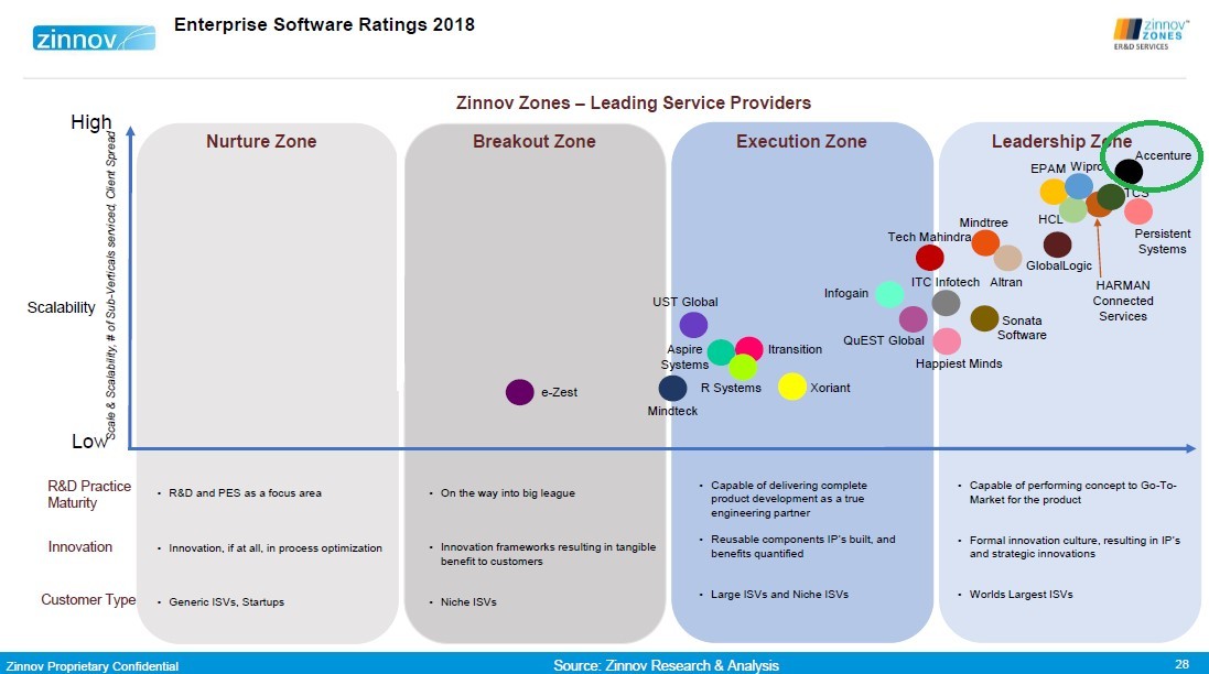 Accenture Recognized As Product And Platform Engineering Leader By Zinnov For Third Consecutive Year Business Wire