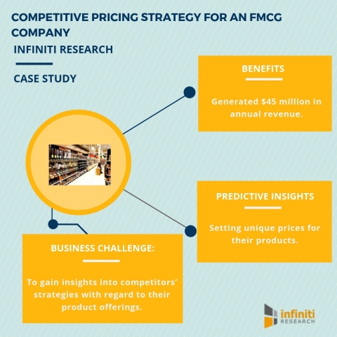 Competitive pricing strategy for an FMCG company. (Graphic: Business Wire)