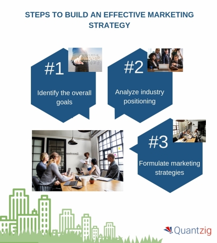 Steps to build an effective marketing strategy. (Graphic: Business Wire)