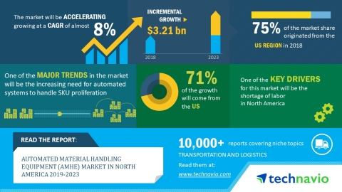 Technavio has released a new market research report on the automated material handling equipment market in North America for the period 2019-2023. (Graphic: Business Wire)