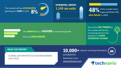 Technavio has released a new market research report on the global automotive actuators market for the period 2019-2023. (Graphic: Business Wire)