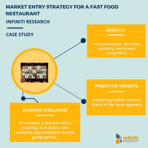 Market entry strategy for a fast food restaurant. (Graphic: Business Wire)
