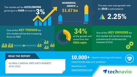 Technavio has released a new market research report on the global cardiac implants market for the period 2018-2022. (Graphic: Business Wire)