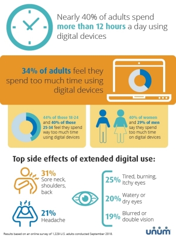 A 2018 study from employee benefits company Unum found that nearly 40 percent of adults in the United States spend more than 12 hours a day looking at various digital devices, such as smartphones, tablets, laptops and television screens. (Graphic: Business Wire)