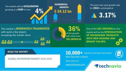 Technavio’s global houseware market research report forecasts the market to grow at a CAGR of over 4% by 2022. (Graphic: Business Wire)