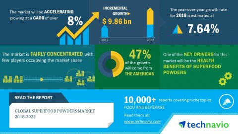 Technavio has published a new market research report on the global superfood powders market from 201 ...