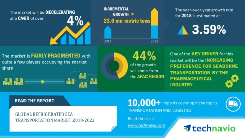 Technavio predicts the global refrigerated sea transportation market to post a CAGR of more than 4% by 2022. (Graphic: Business Wire)
