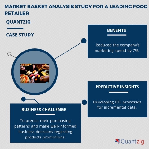 Market basket analysis study for a leading food retailer. (Graphic: Business Wire)