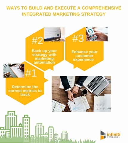 Ways to build and execute a comprehensive integrated marketing strategy. (Graphic: Business Wire)