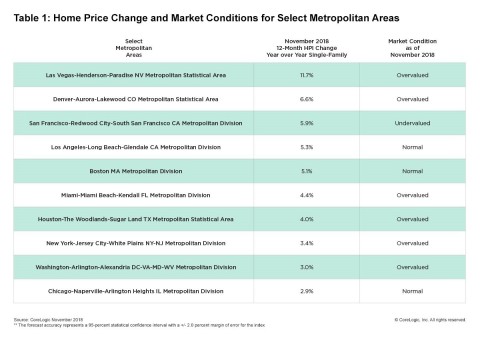 CoreLogic Home Price Change & MCI by Select Metro Area; November 2018. (Graphic: Business Wire)