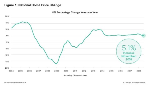CoreLogic National Home Price Change; November 2018. (Graphic: Business Wire)