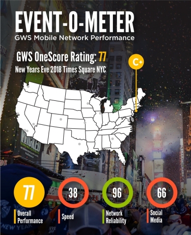 GWS Unveils its Event-o-Meter for Mobile Network Performance at NYE 2018 in Times Square (Graphic: B ... 