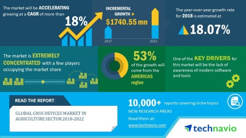Technavio analysts forecast the global GNSS devices market in the agriculture sector to grow at a CA ... 