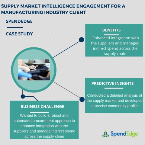 Supply market intelligence engagement for a manufacturing industry client (Graphic: Business Wire)