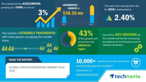 Technavio forecasts the global tongue depressors market to have an incremental growth of USD 38 mill ... 