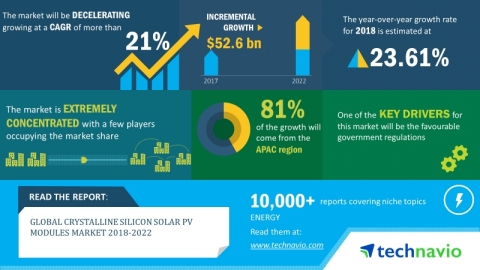 Technavio forecasts the global crystalline silicon solar PV modules market to post a CAGR of over 21% by 2022 (Graphic: Business Wire)