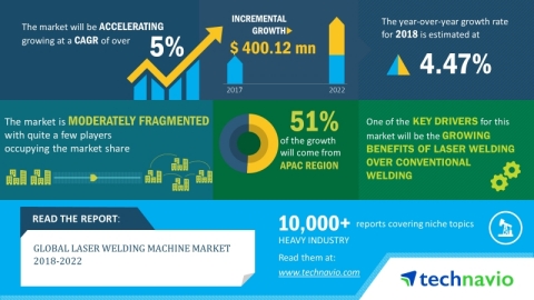 Technavio predicts the global laser welding machine market to post a CAGR of over 5% by 2022. (Graph ... 