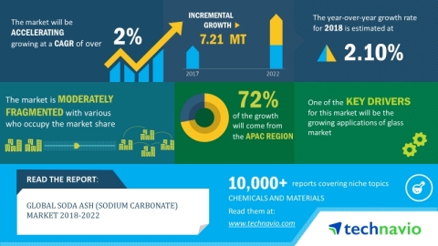 Technavio predicts the global soda ash market to post a CAGR of over 2% by 2022. (Graphic: Business  ... 
