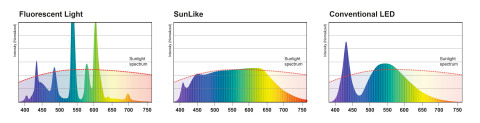 荧光灯光谱 / SunLike光谱 / 普通LED光谱 (图示：美国商业资讯)