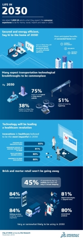 CES 2019 :  « Life in 2030 », a consumer survey by CITE Research/Dassault Systèmes. (Graphic: Dassault Systèmes)