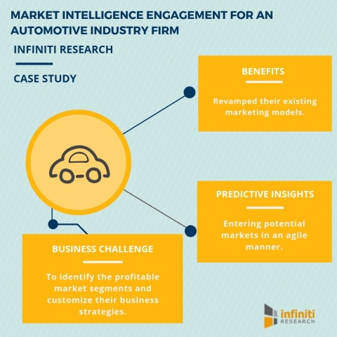 Market intelligence engagement for an automotive industry firm. (Graphic: Business Wire)