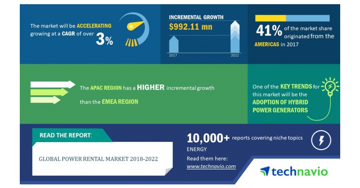 Global Power Rental Market 2018-2022 | Adoption of Hybrid Power ...