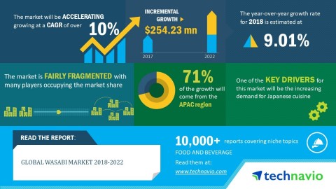 Technavio forecasts the global wasabi market to grow at a CAGR over 10% by 2022. (Graphic: Business  ... 