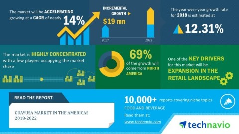 Technavio forecasts the guayusa market in the Americas to grow at a CAGR close to 14% by 2022. (Grap ... 