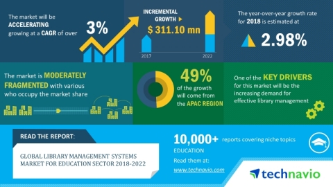 Technavio forecasts the global library management systems market for the education sector to grow at a CAGR of over 3% by 2022 (Graphic: Business Wire)